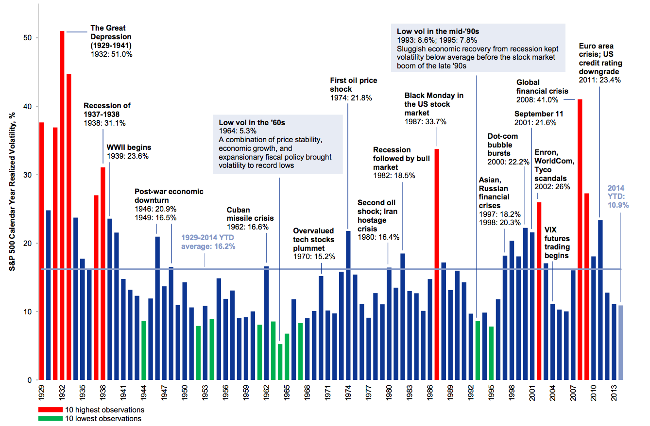 Market Volatility Overview: 1929-Present