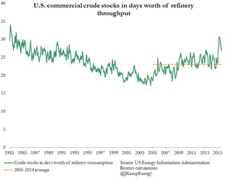 US commercial crude stocks