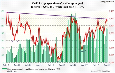 Gold futures