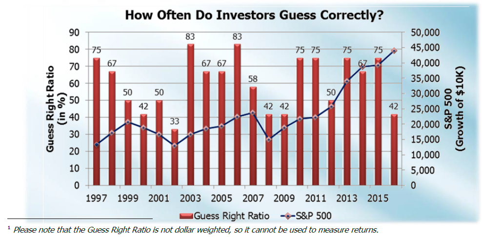 How Often Do Investors Guess Correctly