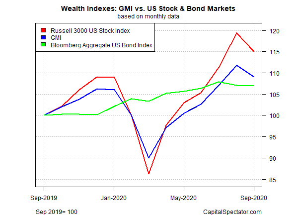 GMI Vs US Stock & Bond Markets