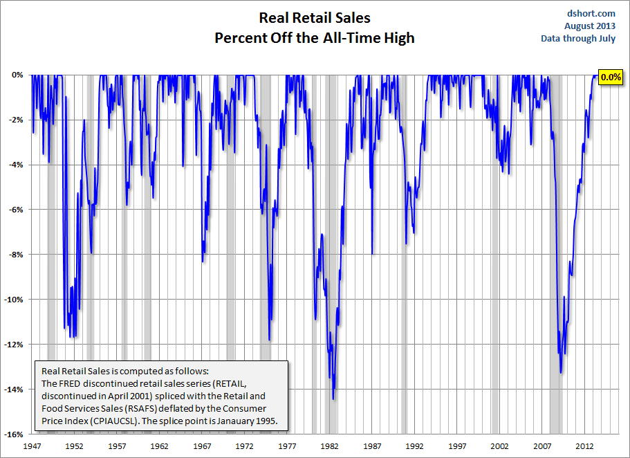 Retail Sales: % Off Highs