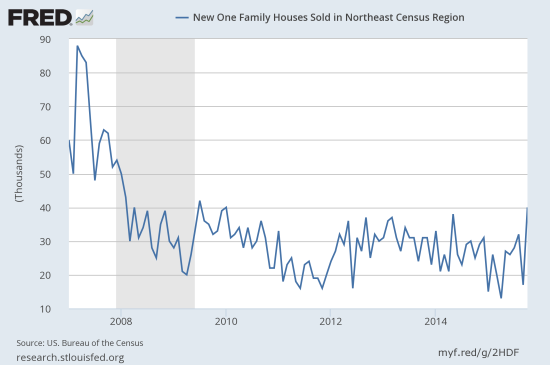 New Home Sales: Northeast 2007-2015