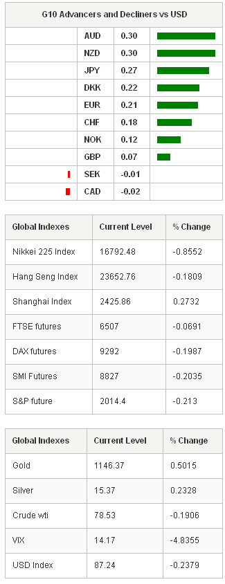 G10 Advancers - Global Indexes