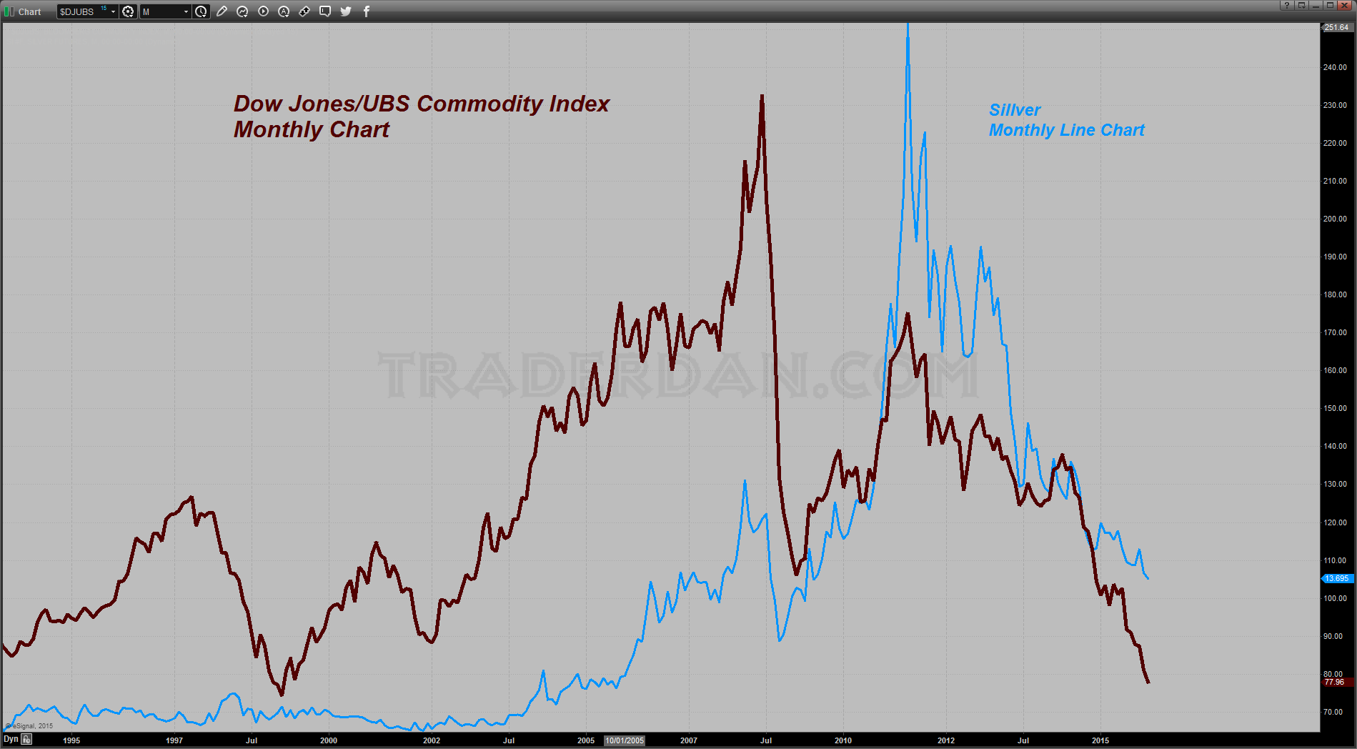 DJ Commodity Index vs Silver Monthly 1993-2015