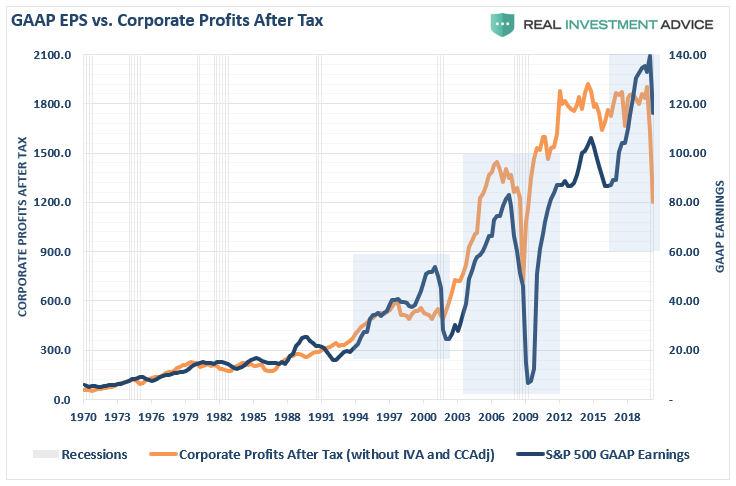 GAAP EPS Vs Corporate Profits After Tax