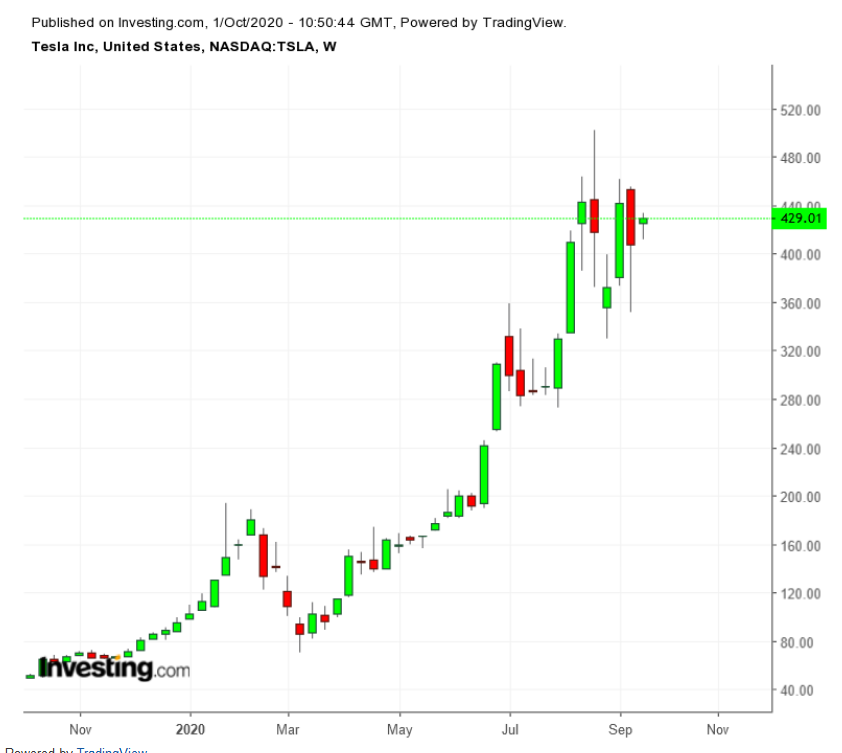 TSLA Weekly TTM