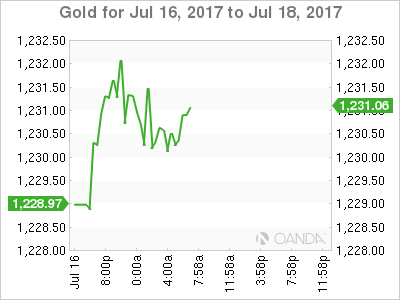 Gold July 16-18 Chart