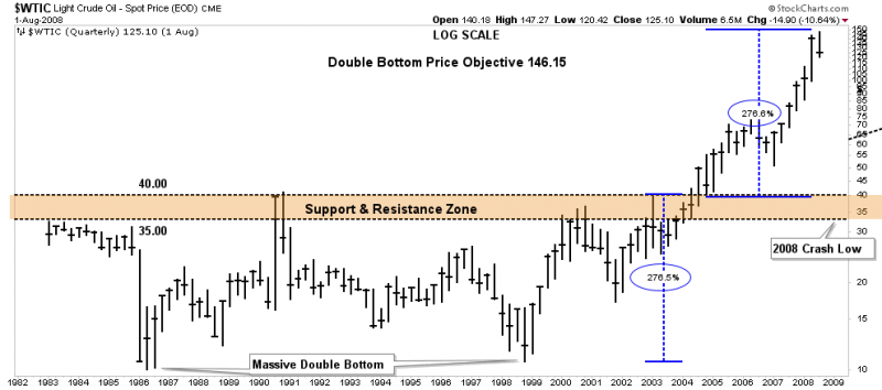 WTIC Quarterly