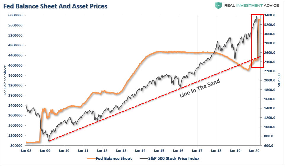 Fed Balance Sheet And Asset Prices
