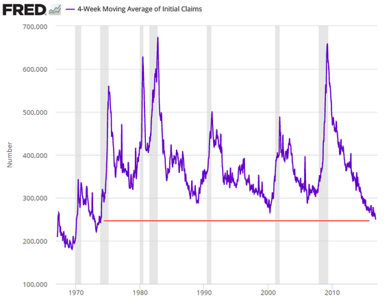 4-Week Moving Average Of Initial Claims