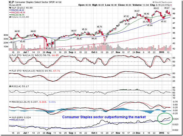 XLP Daily Chart