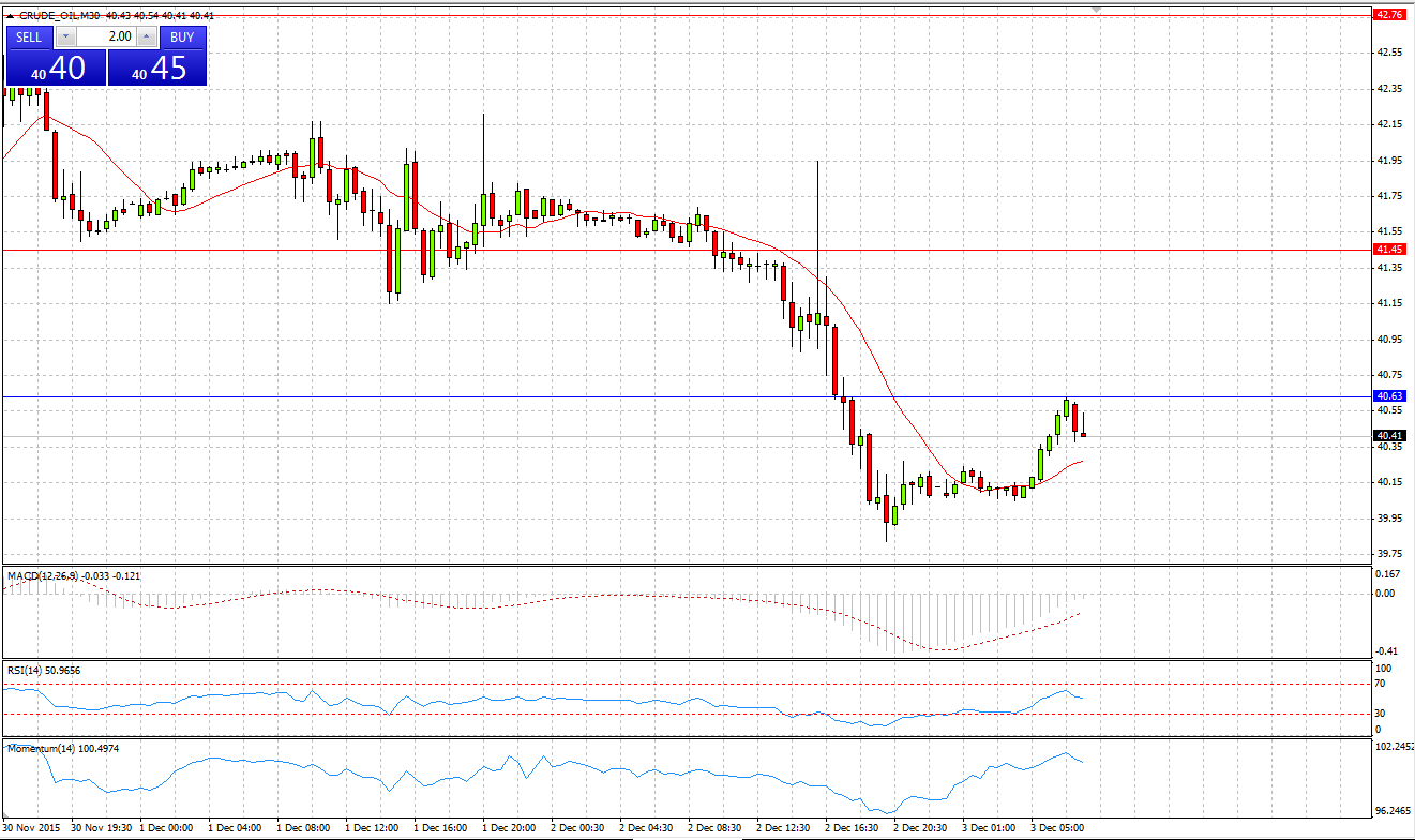 Crude Oil Chart