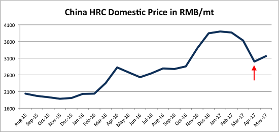 China HRC Price