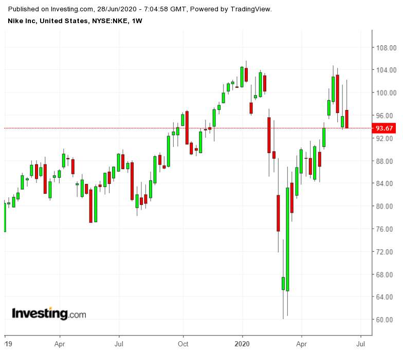 Nike Weekly Chart