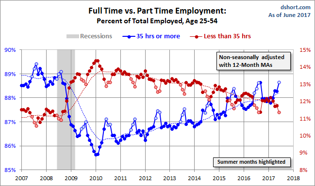 Full Time Vs Part Time Employment 25-54