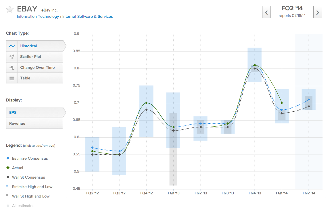 EBAY EPS Overview