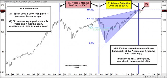 S&P 500 Monthly 1990-2015