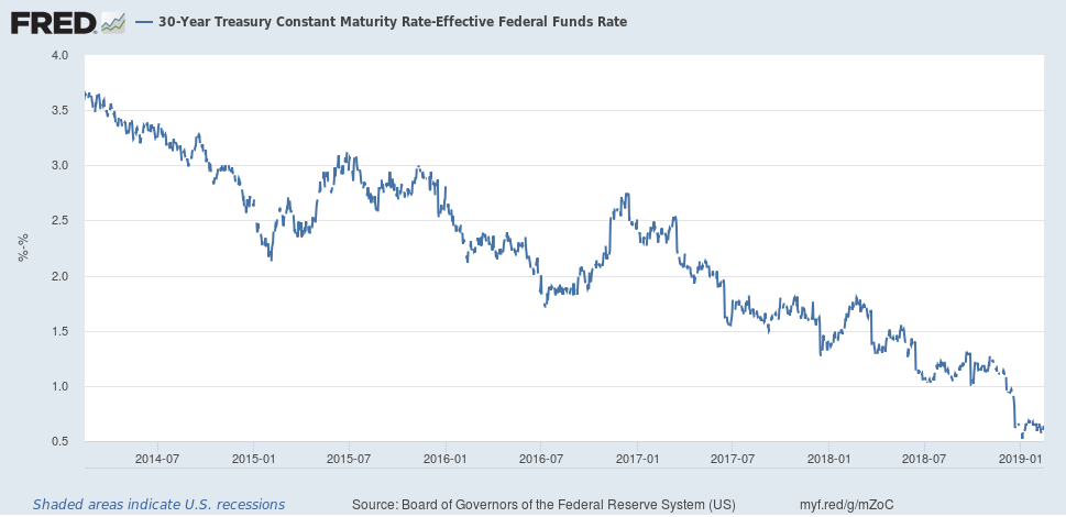 30-Year Treasury Constant Matturity Rate-Effective Federal Funds