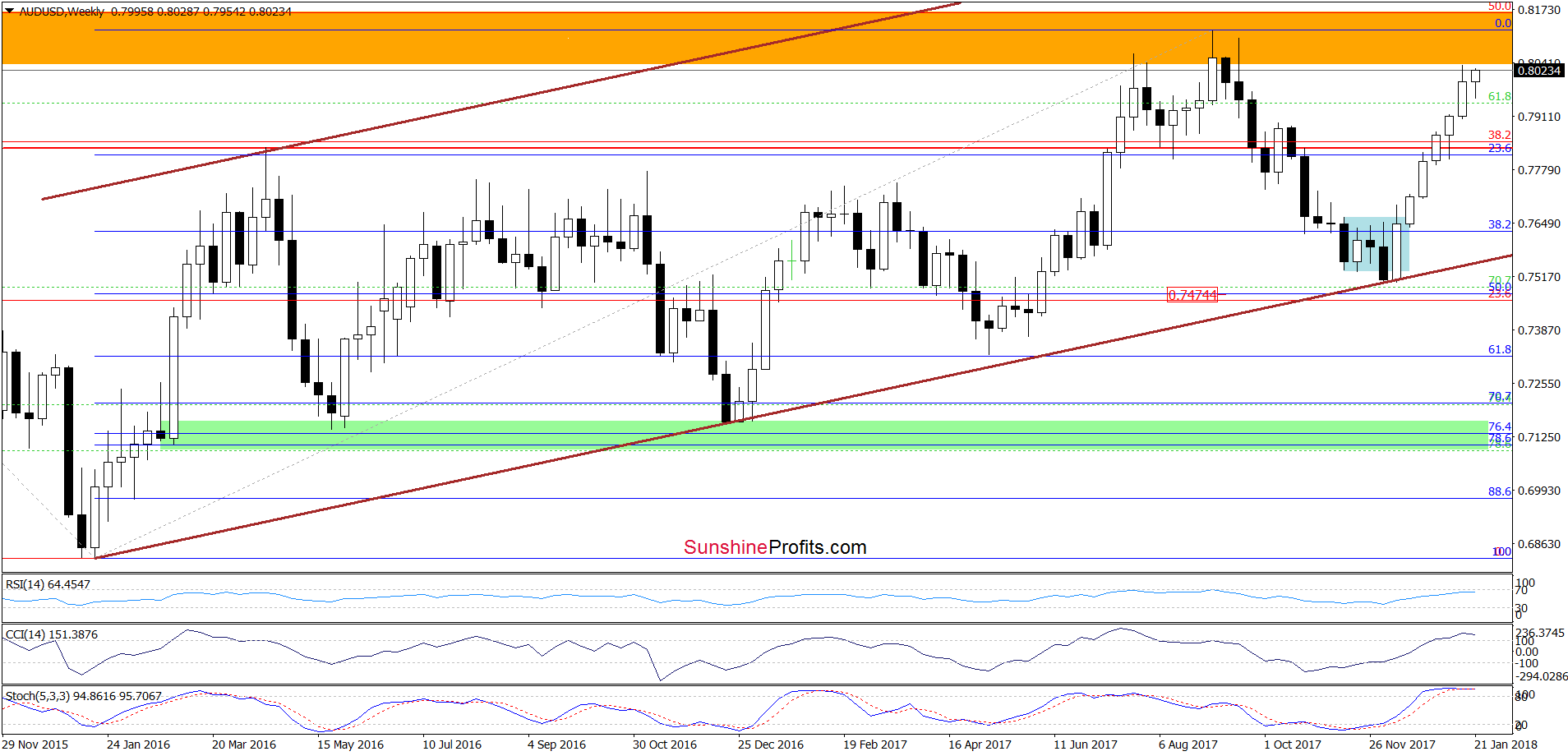 AUD/USD Weekly Chart