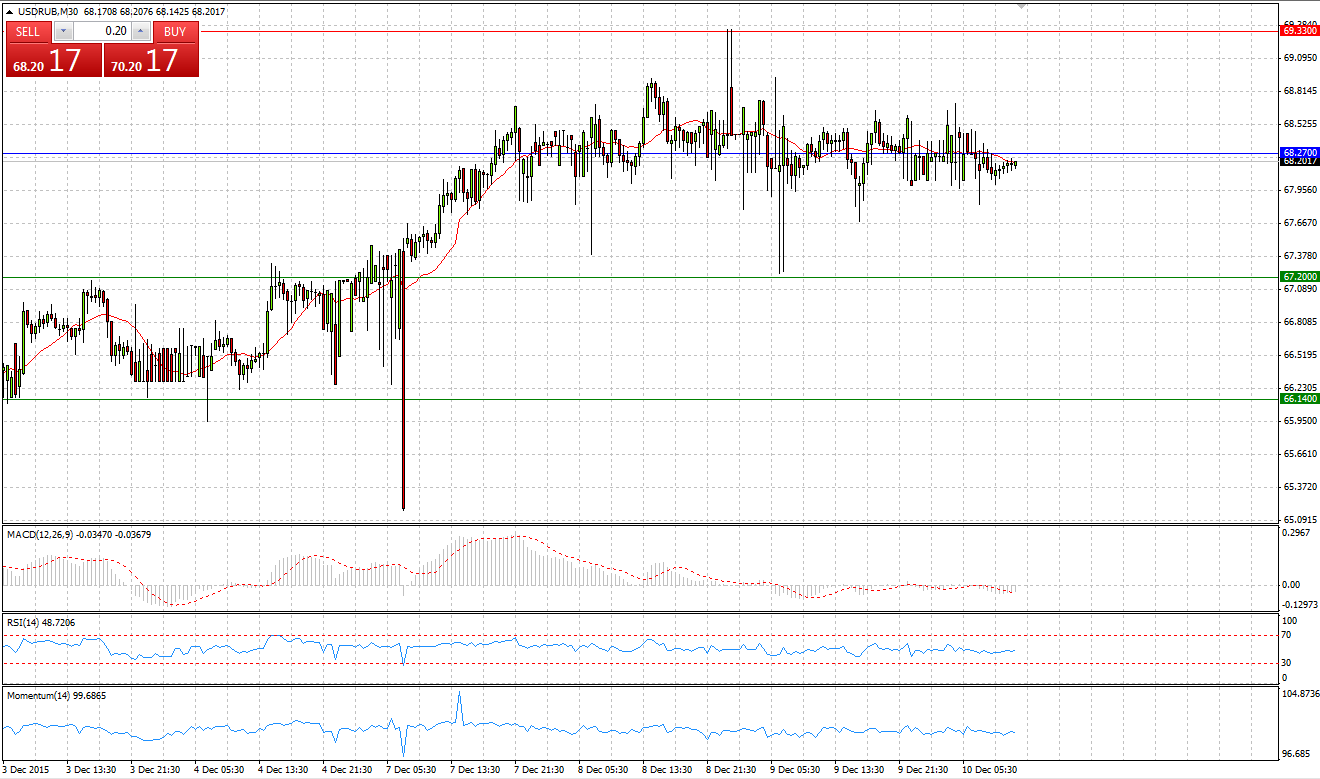 USD/RUB Chart