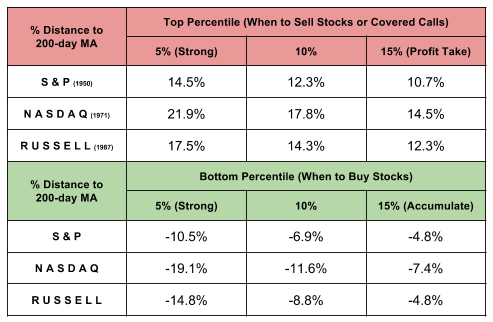 When to Sell/ Buy Stocks or Covered Calls