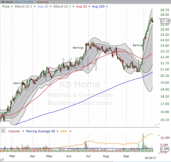 KBH has rocketed upward through its upper-Bollinger® Band channel