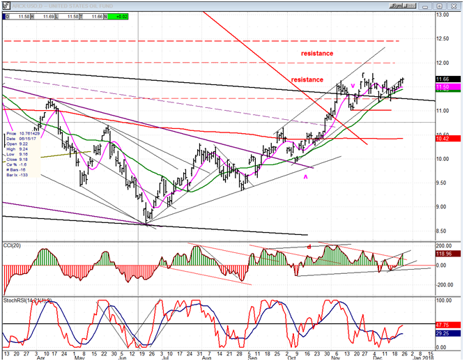 USO (United States Oil Fund) Chart