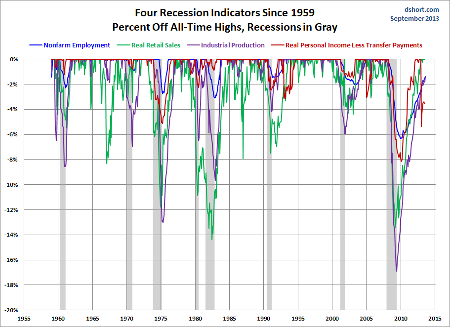 4 Indicators Since 1959