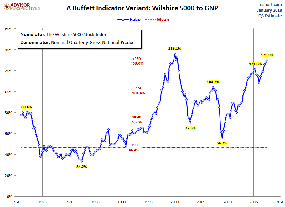 The Buffett Indicator Variant Wilshire 5000 To GNP