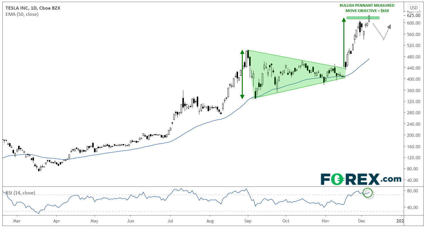 Tesla Inc Daily Chart