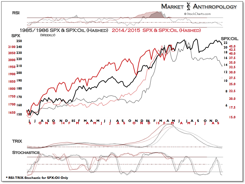 Weekly SPX and SPX:Oil 1985/1986 vs 2014/2015