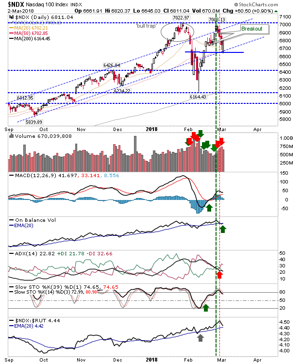 NDX Daily Chart