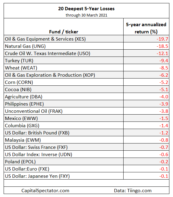 20 Deepest 5-Year Losses