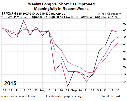 SPX:SH Weekly 2015 YTD