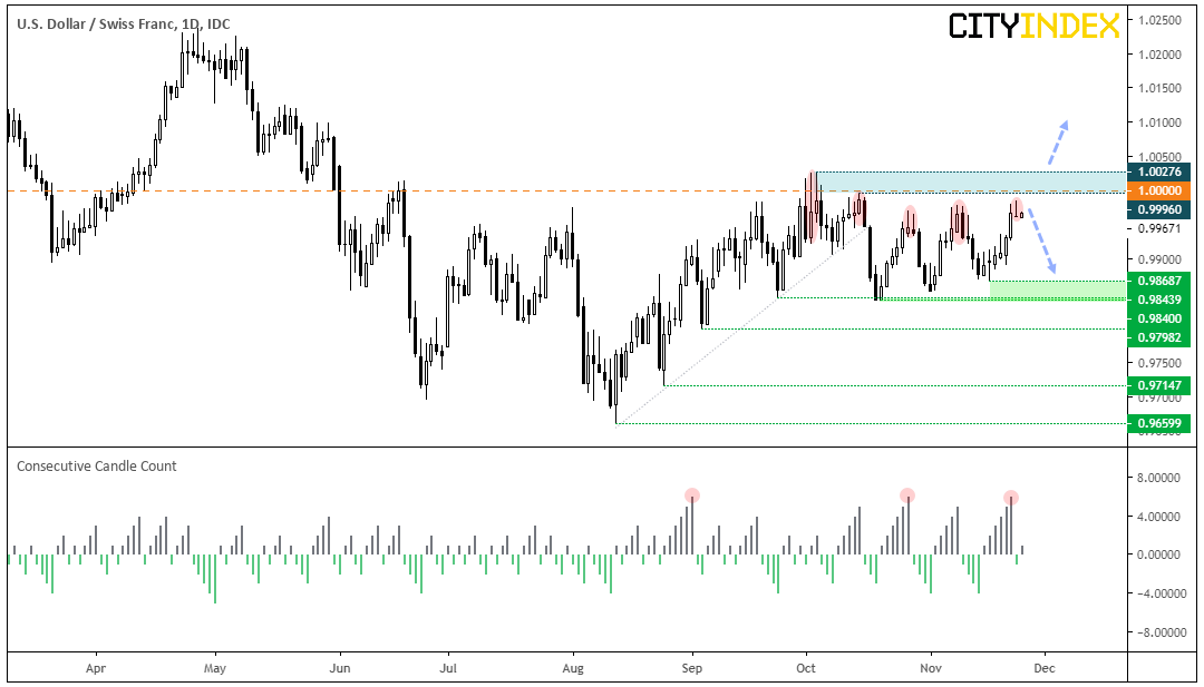 USD/CHF Daily Chart