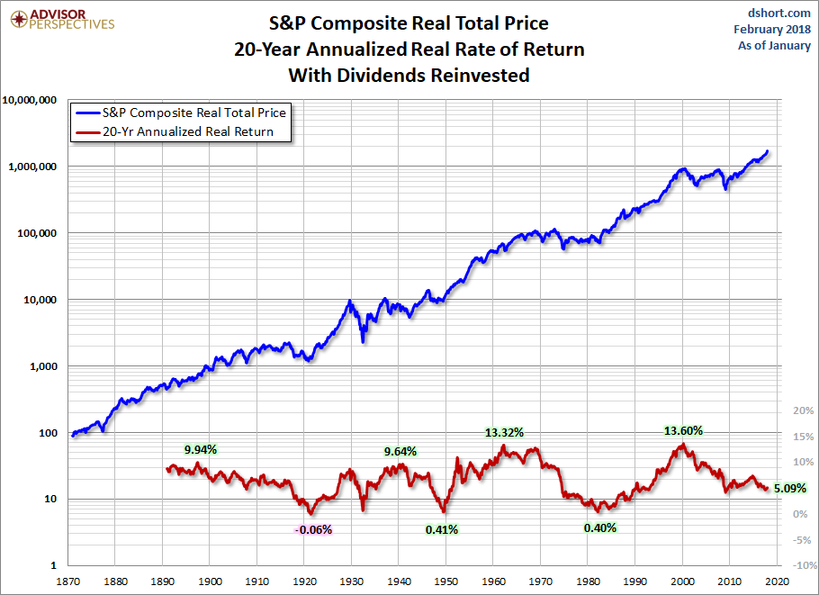 S&P Composite Real Total Price 20 Year