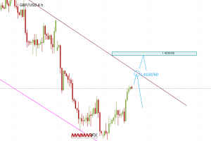 GBP/USD 4-Hour Chart