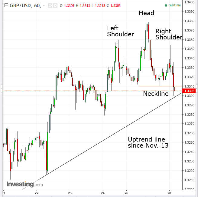 GBPUSD 60-Minute Chart