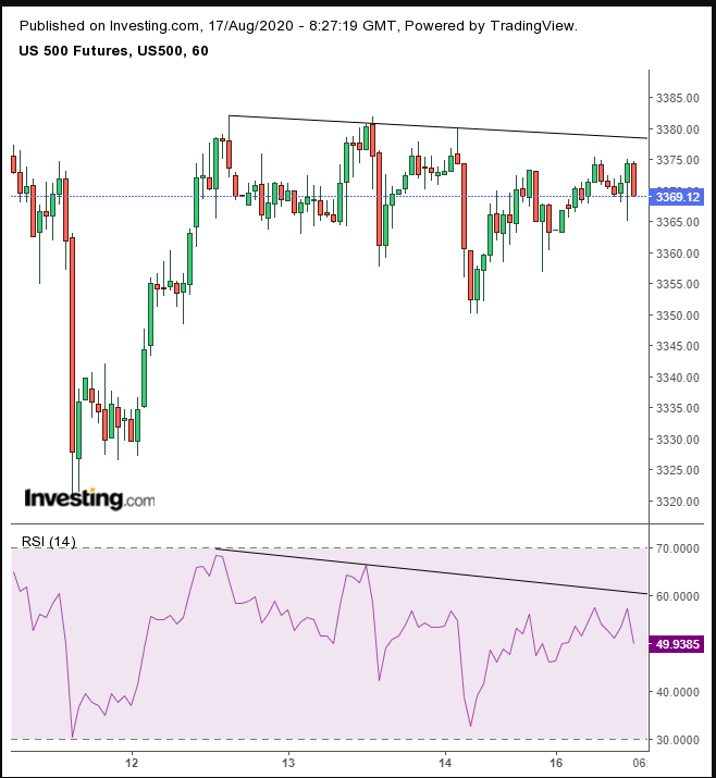 SPX Futures Hourly Chart