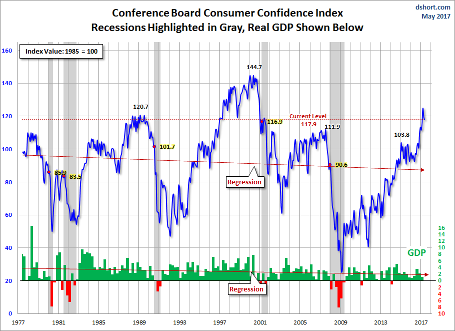 Conference Board Index Consumer Confidence