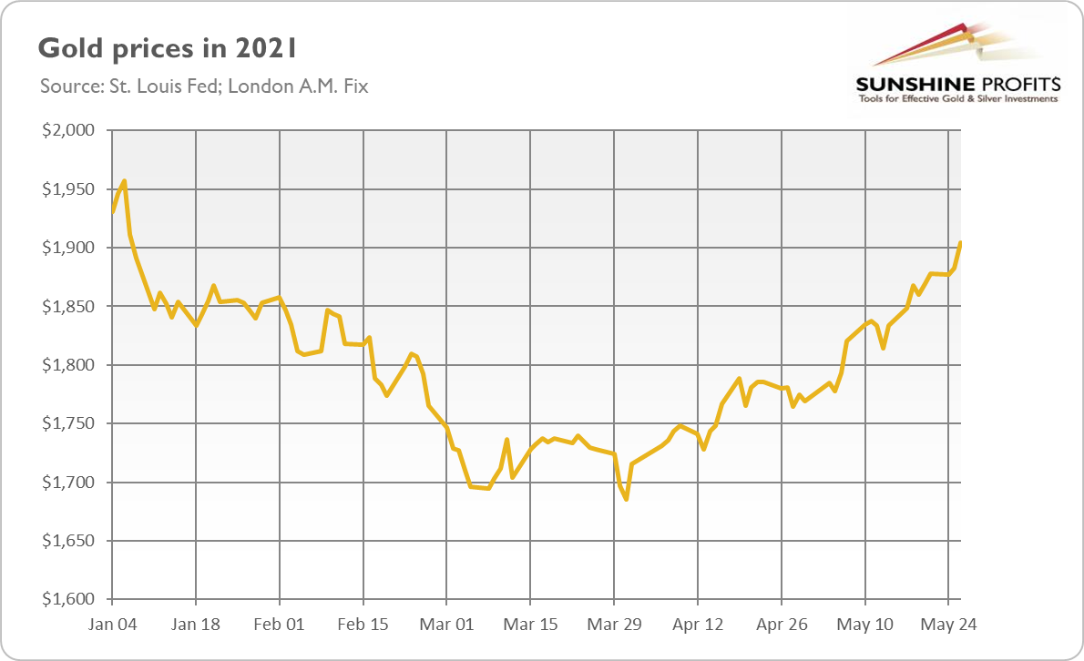 2021Gold Prices.