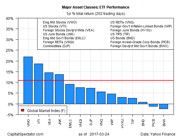 Major Asset Classes: ETF Performance