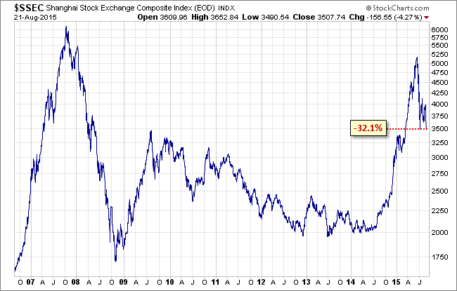 Shanghai Composite Overview 2006-2015