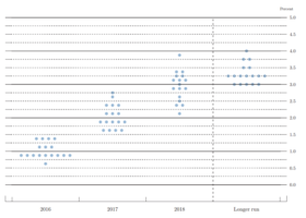 March Dot Plot