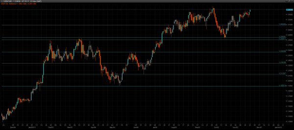 USD/CAD Chart