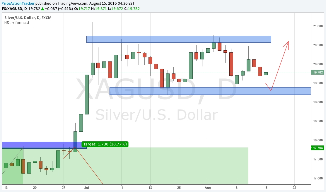 XAG/USD Chart