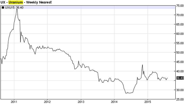 Uranium Weekly