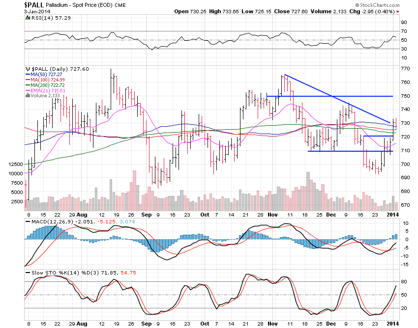 Palladium Daily Chart