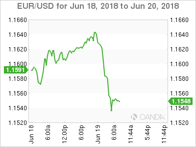 EUR/USD for June 19, 2018
